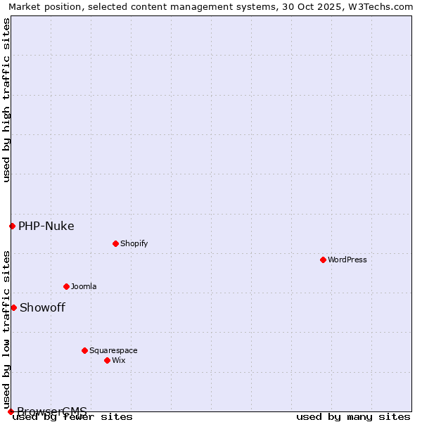 Market position of Showoff vs. PHP-Nuke vs. BrowserCMS