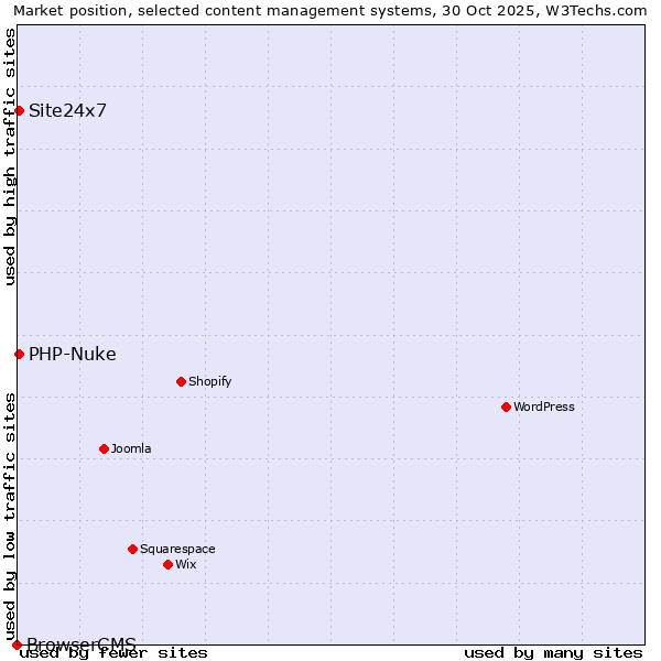 Market position of PHP-Nuke vs. Site24x7 vs. BrowserCMS