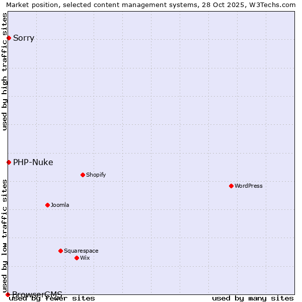 Market position of PHP-Nuke vs. Sorry vs. BrowserCMS