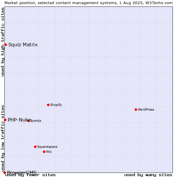 Market position of Squiz Matrix vs. PHP-Nuke vs. BrowserCMS