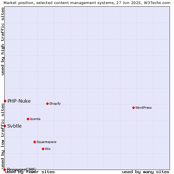 Market position of PHP-Nuke vs. Svbtle vs. BrowserCMS