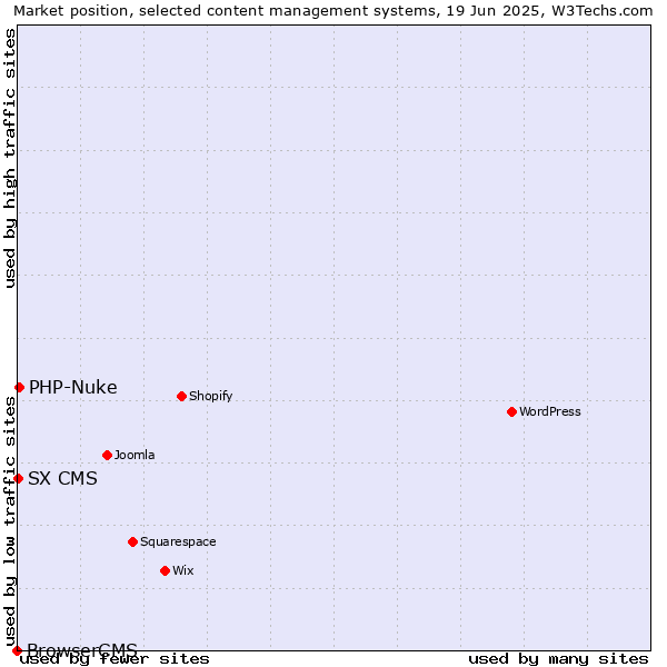 Market position of PHP-Nuke vs. SX CMS vs. BrowserCMS