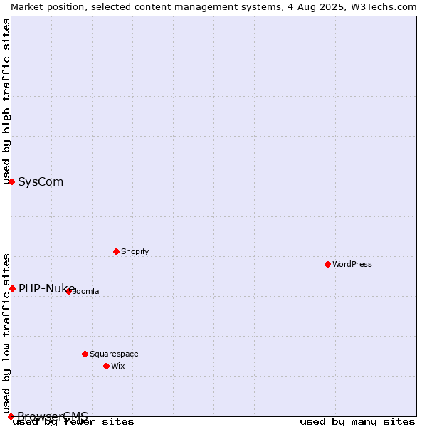 Market position of PHP-Nuke vs. SysCom vs. BrowserCMS
