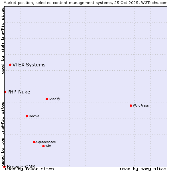 Market position of VTEX Systems vs. PHP-Nuke vs. BrowserCMS
