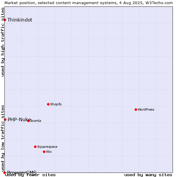 Market position of PHP-Nuke vs. Thinkindot vs. BrowserCMS
