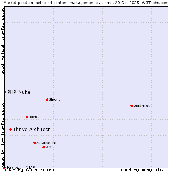 Market position of Thrive Architect vs. PHP-Nuke vs. BrowserCMS