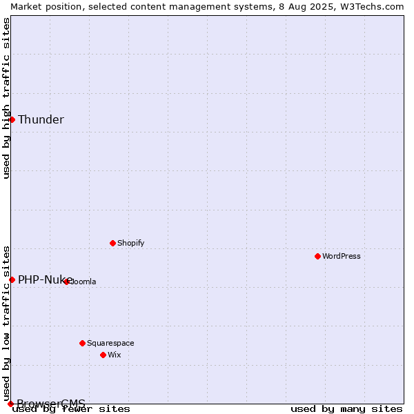 Market position of Thunder vs. PHP-Nuke vs. BrowserCMS