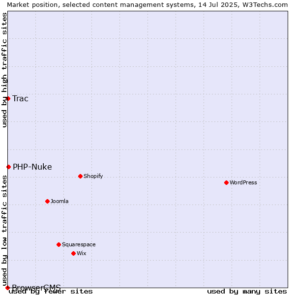 Market position of PHP-Nuke vs. Trac vs. BrowserCMS
