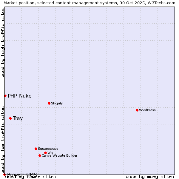 Market position of Tray vs. PHP-Nuke vs. BrowserCMS