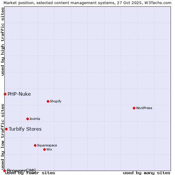 Market position of Turbify Stores vs. PHP-Nuke vs. BrowserCMS