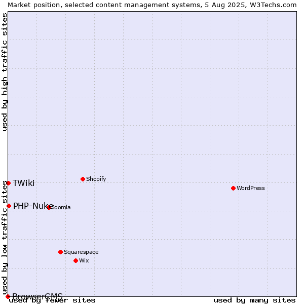 Market position of PHP-Nuke vs. TWiki vs. BrowserCMS