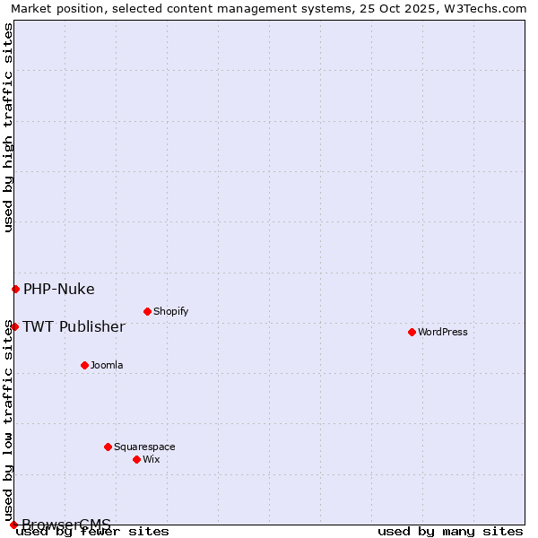 Market position of PHP-Nuke vs. TWT Publisher vs. BrowserCMS