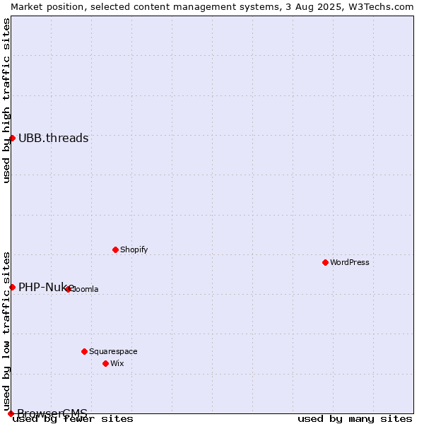 Market position of PHP-Nuke vs. UBB.threads vs. BrowserCMS