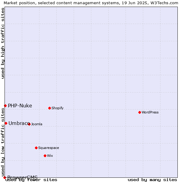 Market position of Umbraco vs. PHP-Nuke vs. BrowserCMS