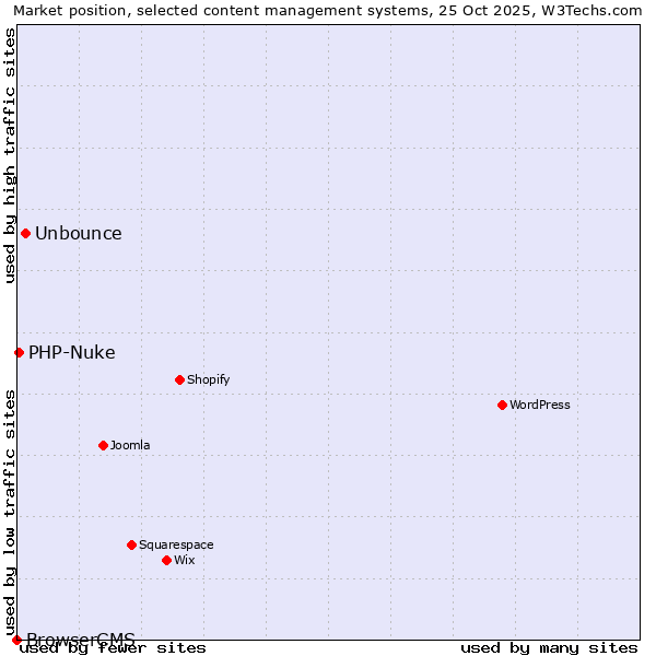 Market position of Unbounce vs. PHP-Nuke vs. BrowserCMS