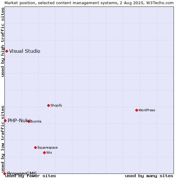 Market position of Visual Studio vs. PHP-Nuke vs. BrowserCMS