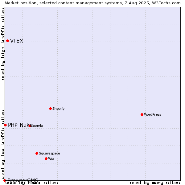 Market position of VTEX vs. PHP-Nuke vs. BrowserCMS