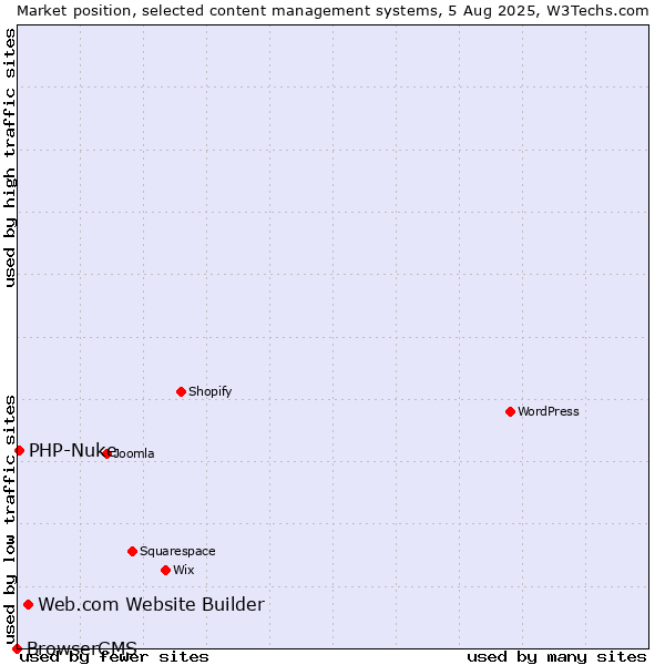 Market position of Web.com Website Builder vs. PHP-Nuke vs. BrowserCMS