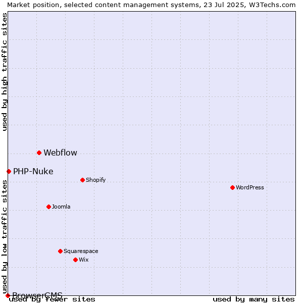 Market position of Webflow vs. PHP-Nuke vs. BrowserCMS