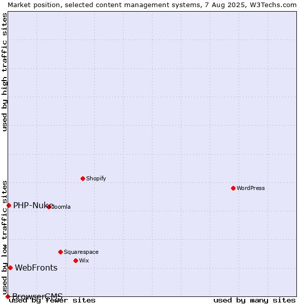 Market position of WebFronts vs. PHP-Nuke vs. BrowserCMS