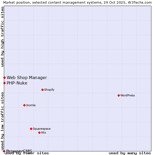 Market position of Web Shop Manager vs. PHP-Nuke vs. BrowserCMS