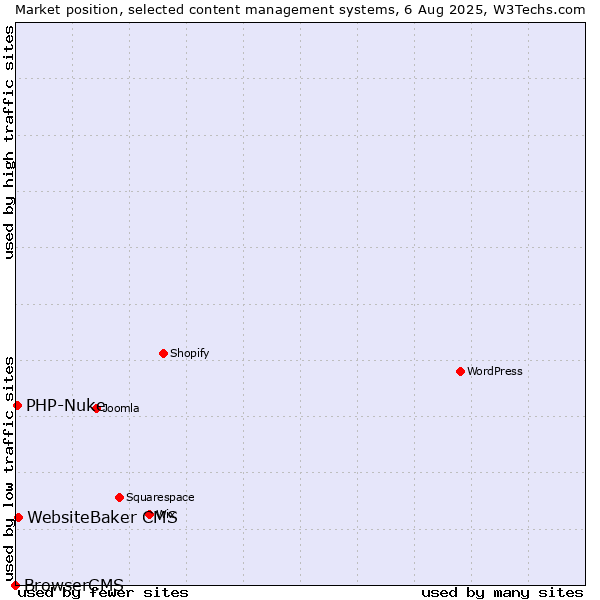 Market position of WebsiteBaker CMS vs. PHP-Nuke vs. BrowserCMS