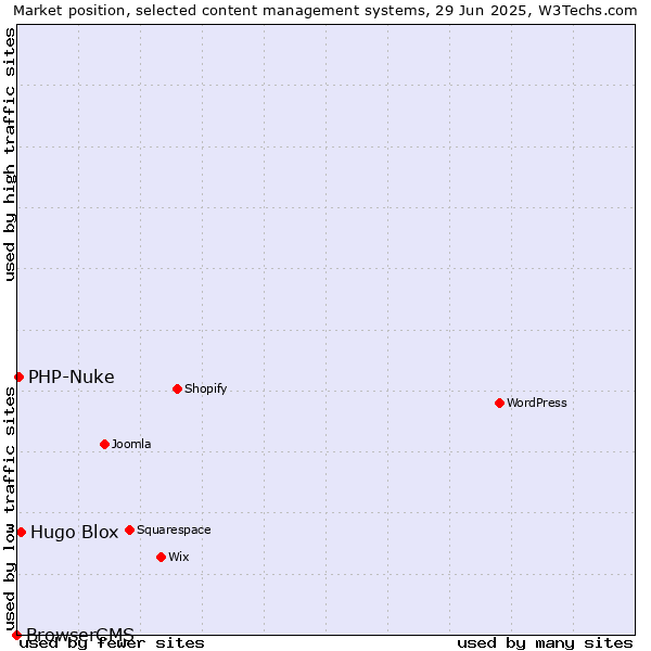 Market position of Hugo Blox vs. PHP-Nuke vs. BrowserCMS