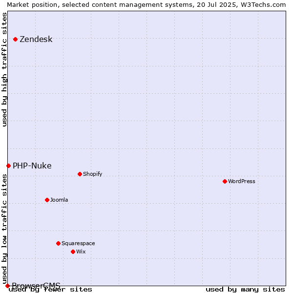 Market position of Zendesk vs. PHP-Nuke vs. BrowserCMS