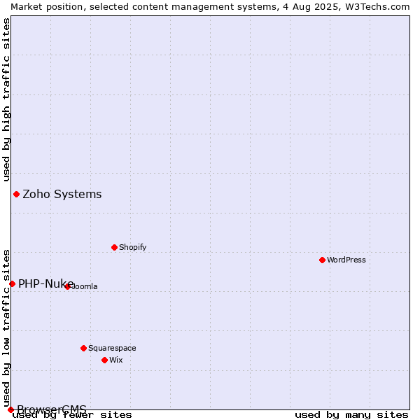Market position of Zoho Systems vs. PHP-Nuke vs. BrowserCMS