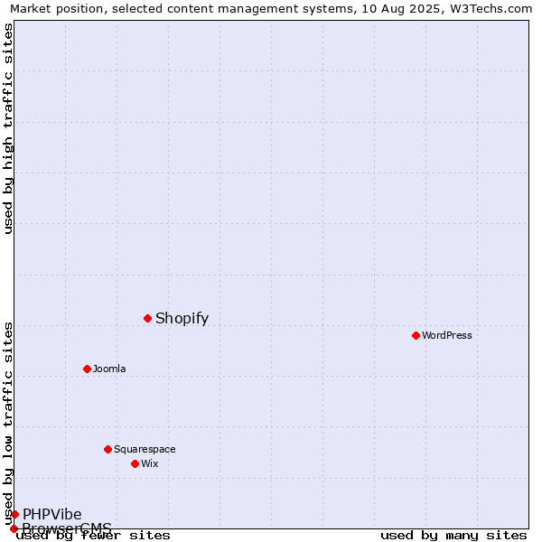 Market position of Shopify vs. PHPVibe vs. BrowserCMS