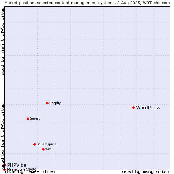 Market position of WordPress vs. PHPVibe vs. BrowserCMS