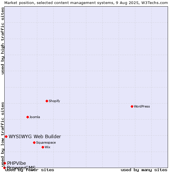Market position of WYSIWYG Web Builder vs. PHPVibe vs. BrowserCMS