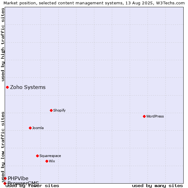 Market position of Zoho Systems vs. PHPVibe vs. BrowserCMS