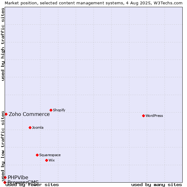 Market position of Zoho Commerce vs. PHPVibe vs. BrowserCMS