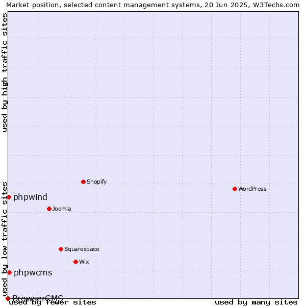 Market position of phpwcms vs. phpwind vs. BrowserCMS