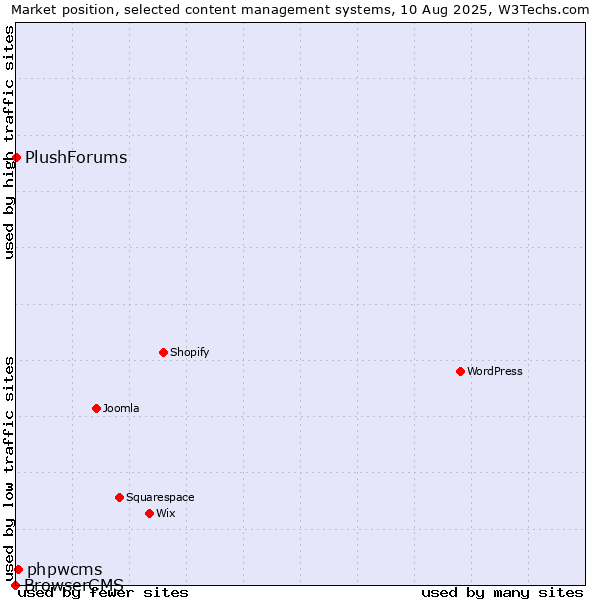 Market position of phpwcms vs. PlushForums vs. BrowserCMS