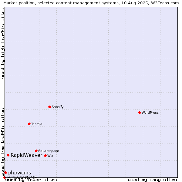 Market position of RapidWeaver vs. phpwcms vs. BrowserCMS