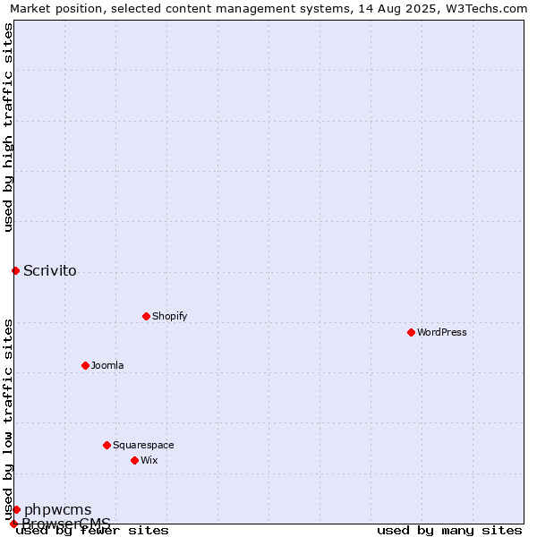 Market position of phpwcms vs. Scrivito vs. BrowserCMS