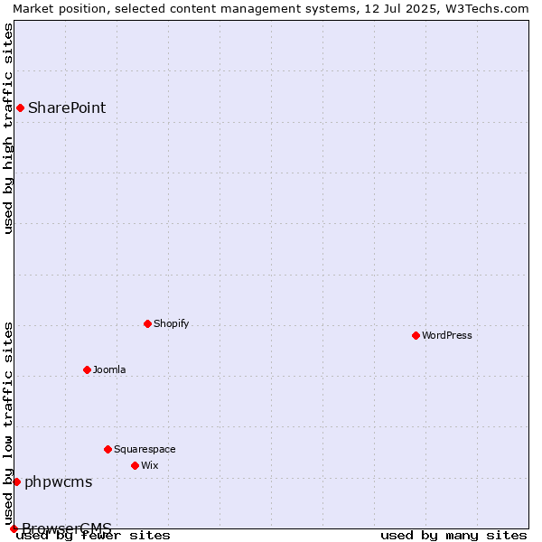 Market position of SharePoint vs. phpwcms vs. BrowserCMS