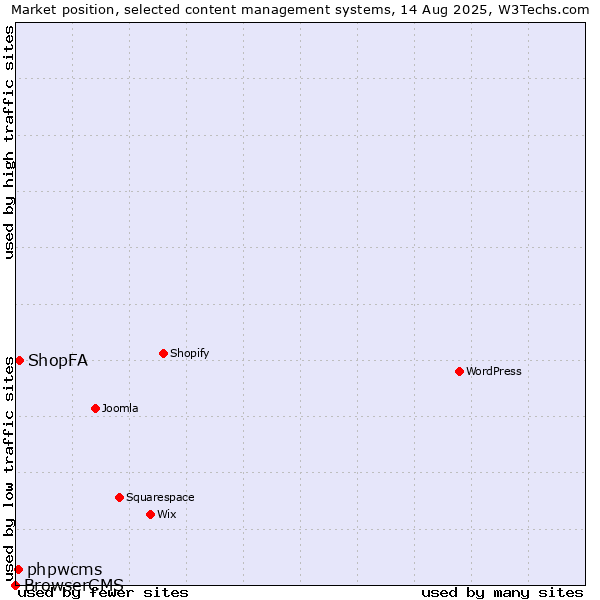 Market position of ShopFA vs. phpwcms vs. BrowserCMS