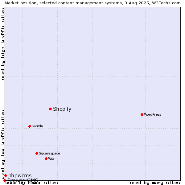 Market position of Shopify vs. phpwcms vs. BrowserCMS
