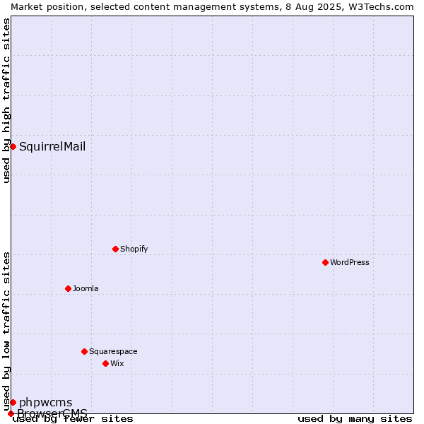 Market position of phpwcms vs. SquirrelMail vs. BrowserCMS