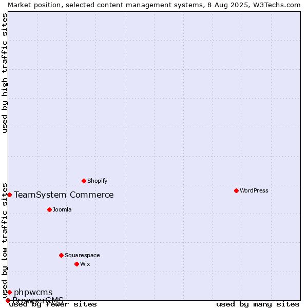 Market position of TeamSystem Commerce vs. phpwcms vs. BrowserCMS