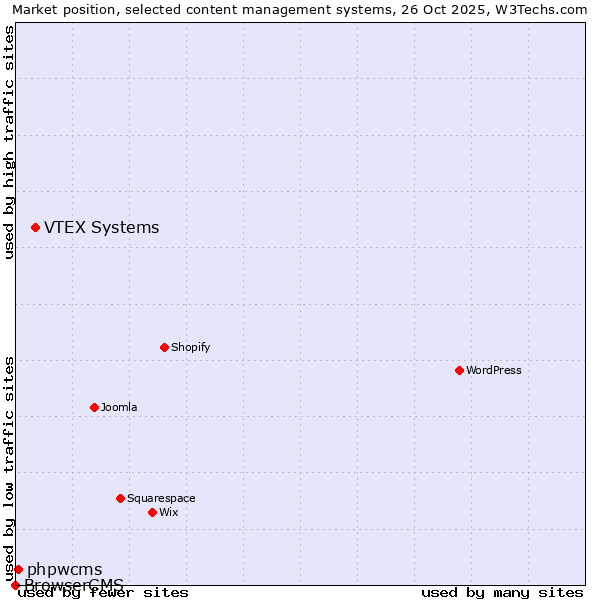Market position of VTEX Systems vs. phpwcms vs. BrowserCMS