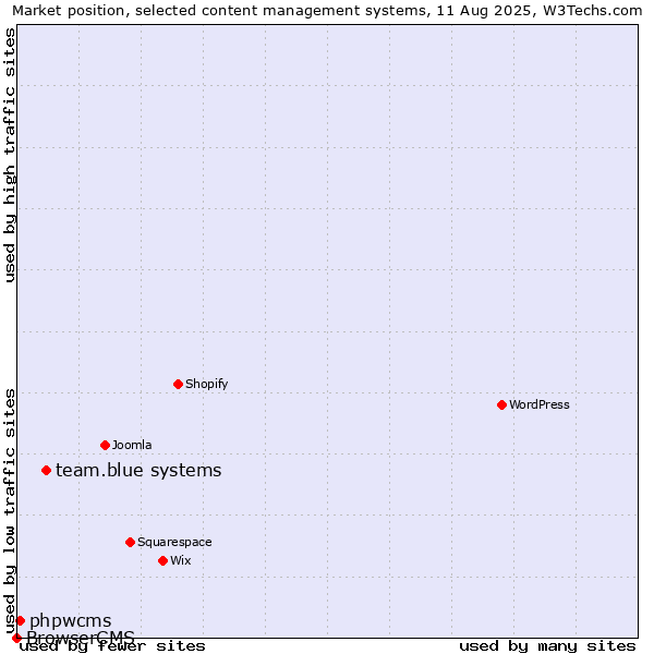 Market position of team.blue systems vs. phpwcms vs. BrowserCMS