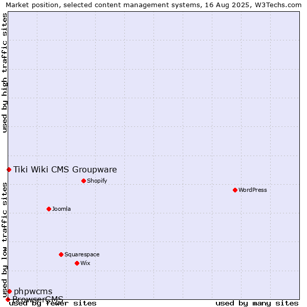 Market position of phpwcms vs. Tiki Wiki CMS Groupware vs. BrowserCMS