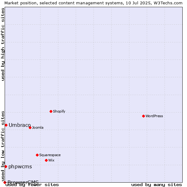 Market position of Umbraco vs. phpwcms vs. BrowserCMS