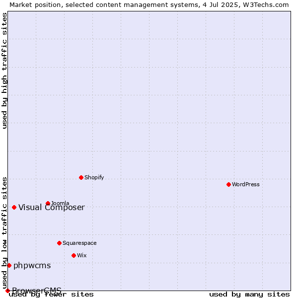 Market position of Visual Composer vs. phpwcms vs. BrowserCMS