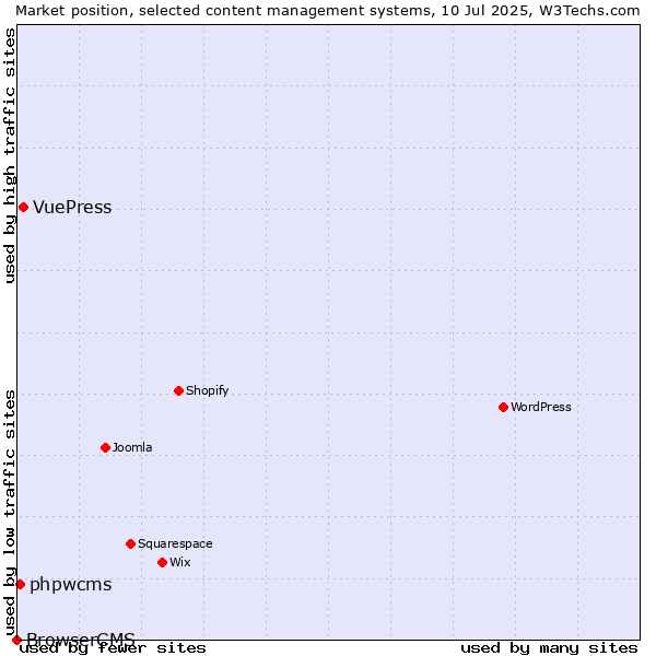 Market position of VuePress vs. phpwcms vs. BrowserCMS