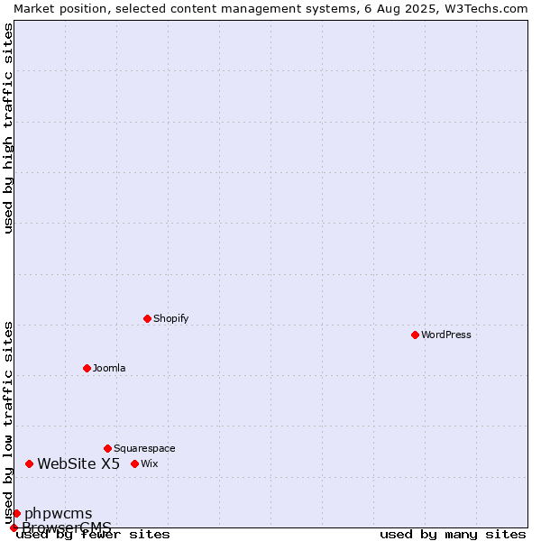 Market position of WebSite X5 vs. phpwcms vs. BrowserCMS